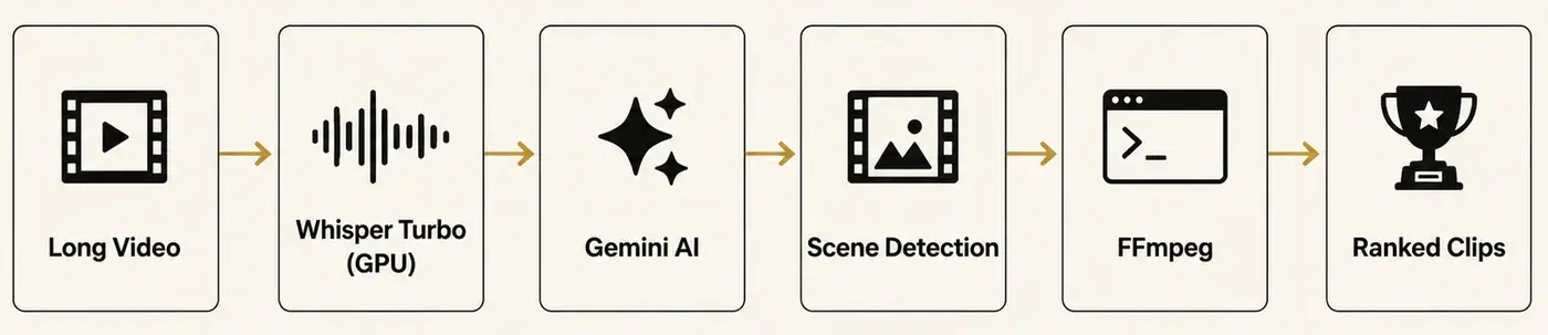 The ClipPro pipeline, six stages left to right: Long Video, Whisper Turbo on GPU, Gemini AI, Scene Detection, FFmpeg, Ranked Clips.